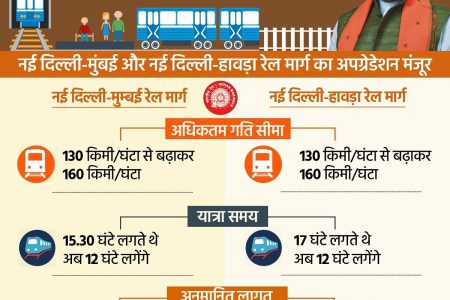 12 घंटे में दिल्ली से हावड़ा और मुम्बई पहुंचेगी ट्रेन